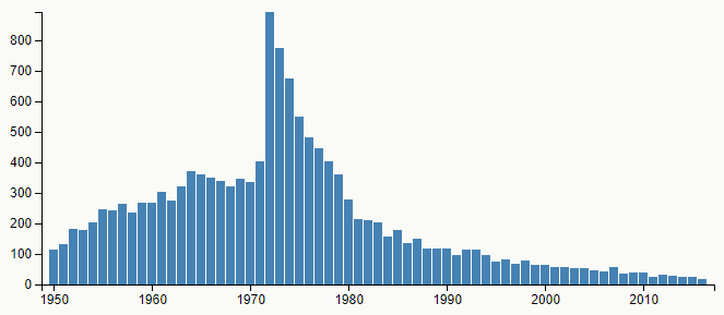 Graf četnosti jména Dušan v České republice, v letech 1950–2016, podle Českého statistického úřadu.