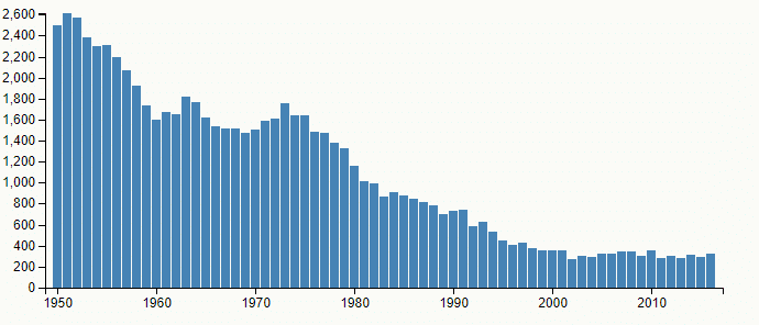 Graf četnosti jména Karel v letech 1950–2016 podle Českého statistického úřadu.