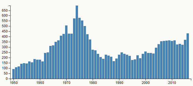Graf četnosti jména Richard v České republice mezi léty 1950 a 2016.