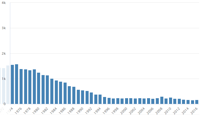 Graf četnosti jména Alena v České republice, v letech 1974–2016, podle Českého statistického úřadu.