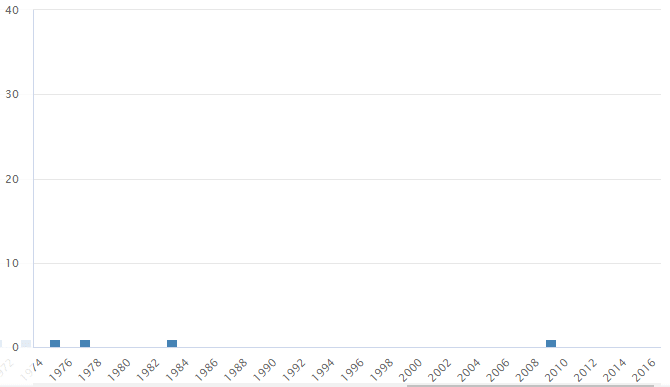 Graf četnosti jména Herta v České republice, v letech 1974–2016, podle Českého statistického úřadu. 