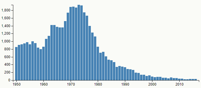 Graf četnosti jména Marcela v České republice v letech 1950–2016, podle Českého statistického úřadu.