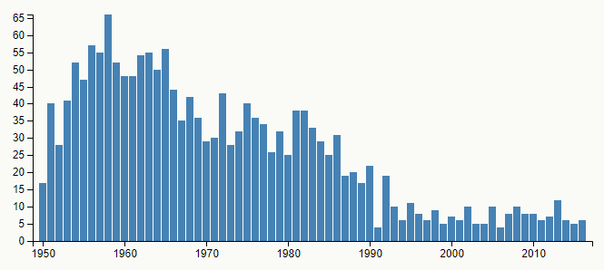 Graf četnosti jména Oto v České republice, v letech 1950–2016, podle Českého statistického úřadu.