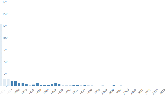 Graf četnosti jména Radomíra v České republice, v letech 1974–2016, podle Českého statistického úřadu.