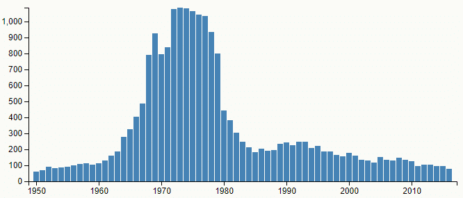 Graf četnosti jména Robert v České republice, v letech 1950–2016, podle Českého statistického úřadu.
