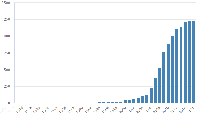 Graf četnosti jména Sofie v letech 1974–2016, v České republice, podle Českého statistického úřadu.