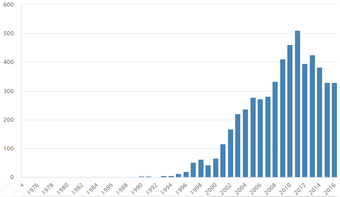 Graf četnosti jména Vanesa v České republice, podle Českého statistického úřadu, v letech 1974–2016.