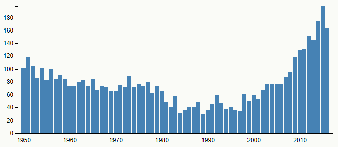 Graf četnosti jména Vilém v České republice, podle Českého statistického úřadu, v letech 1950–2016.