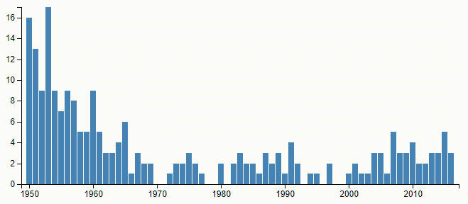 Graf četnosti jména Vincent podle Českého statistického úřadu, v České republice, v letech 1950–2016.